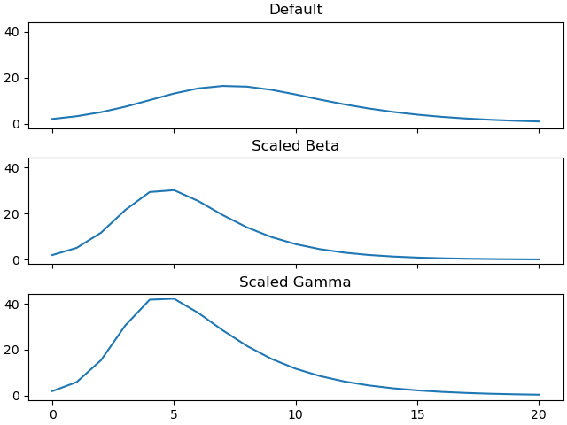 Python outputs